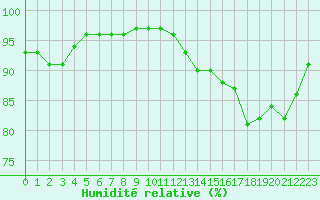 Courbe de l'humidit relative pour La Rochelle - Le Bout Blanc (17)