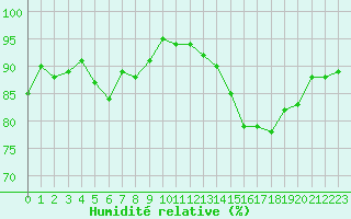 Courbe de l'humidit relative pour Kernascleden (56)