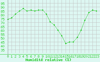 Courbe de l'humidit relative pour Berson (33)