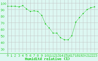 Courbe de l'humidit relative pour Ble / Mulhouse (68)