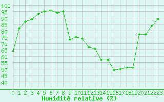 Courbe de l'humidit relative pour Chambry / Aix-Les-Bains (73)