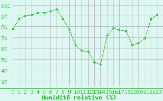 Courbe de l'humidit relative pour Toussus-le-Noble (78)