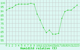 Courbe de l'humidit relative pour Nancy - Essey (54)