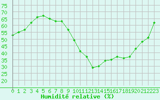 Courbe de l'humidit relative pour Gap-Sud (05)