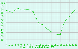 Courbe de l'humidit relative pour Tthieu (40)
