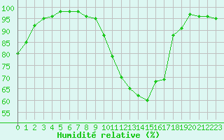 Courbe de l'humidit relative pour Bordeaux (33)