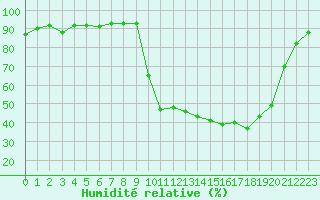 Courbe de l'humidit relative pour Saclas (91)