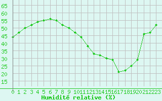 Courbe de l'humidit relative pour Orange (84)