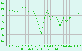 Courbe de l'humidit relative pour Mazres Le Massuet (09)