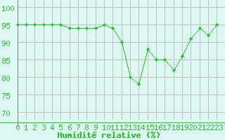 Courbe de l'humidit relative pour Auxerre-Perrigny (89)