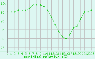 Courbe de l'humidit relative pour Landivisiau (29)