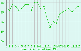 Courbe de l'humidit relative pour Connerr (72)