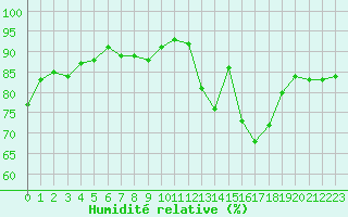 Courbe de l'humidit relative pour Trappes (78)