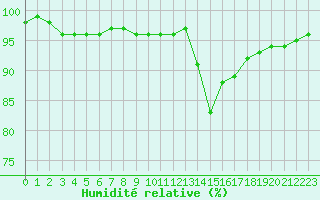 Courbe de l'humidit relative pour Saint-Amans (48)