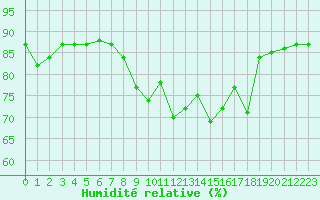 Courbe de l'humidit relative pour Hohrod (68)