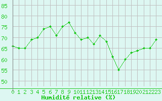 Courbe de l'humidit relative pour Jan (Esp)