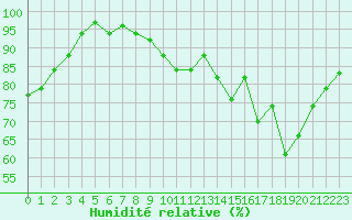 Courbe de l'humidit relative pour Rodez (12)