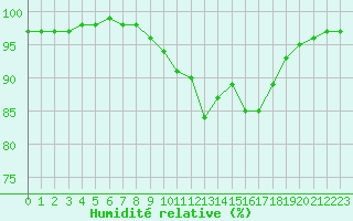 Courbe de l'humidit relative pour Lorient (56)