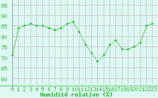 Courbe de l'humidit relative pour Hohrod (68)