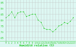 Courbe de l'humidit relative pour Combs-la-Ville (77)