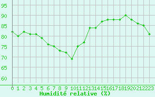 Courbe de l'humidit relative pour Solenzara - Base arienne (2B)