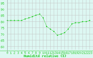 Courbe de l'humidit relative pour La Rochelle - Le Bout Blanc (17)