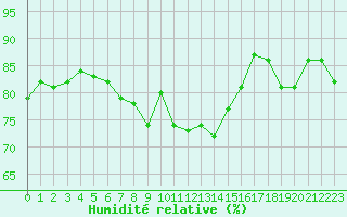 Courbe de l'humidit relative pour Parpaillon - Nivose (05)