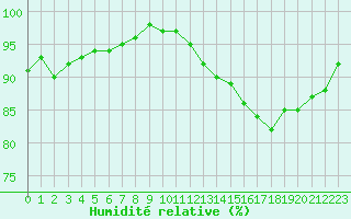 Courbe de l'humidit relative pour La Chapelle-Montreuil (86)