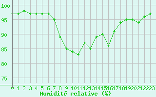 Courbe de l'humidit relative pour Saint-Bonnet-de-Bellac (87)