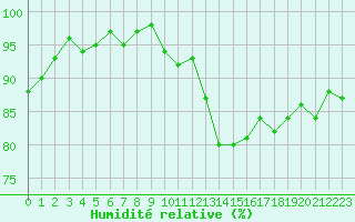 Courbe de l'humidit relative pour Connerr (72)