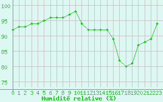 Courbe de l'humidit relative pour Pointe de Chassiron (17)