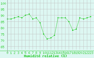 Courbe de l'humidit relative pour Saint-Philbert-sur-Risle (27)