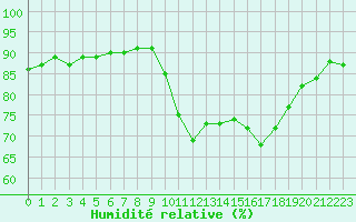 Courbe de l'humidit relative pour Six-Fours (83)