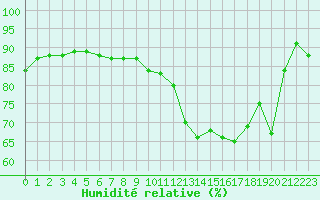 Courbe de l'humidit relative pour Chartres (28)