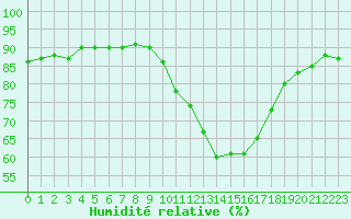 Courbe de l'humidit relative pour Vannes-Sn (56)