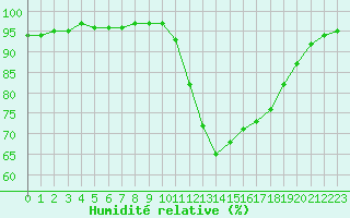 Courbe de l'humidit relative pour Le Touquet (62)