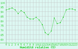 Courbe de l'humidit relative pour Biarritz (64)