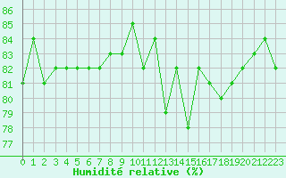 Courbe de l'humidit relative pour Trgueux (22)