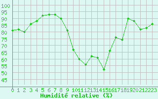 Courbe de l'humidit relative pour Nancy - Essey (54)