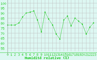 Courbe de l'humidit relative pour Ploumanac'h (22)