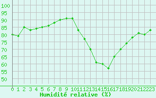 Courbe de l'humidit relative pour Avila - La Colilla (Esp)