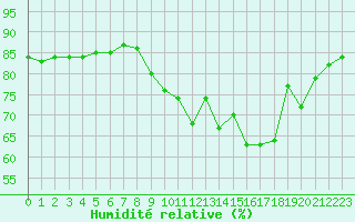 Courbe de l'humidit relative pour Laval (53)