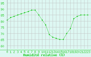 Courbe de l'humidit relative pour Bziers-Centre (34)