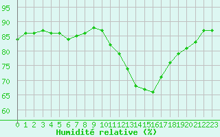 Courbe de l'humidit relative pour Pointe de Chassiron (17)