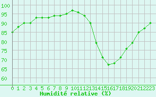 Courbe de l'humidit relative pour Remich (Lu)