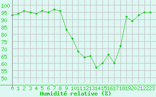 Courbe de l'humidit relative pour Sain-Bel (69)
