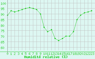 Courbe de l'humidit relative pour Cap Pertusato (2A)