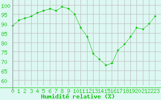 Courbe de l'humidit relative pour Rochefort Saint-Agnant (17)
