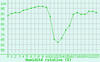 Courbe de l'humidit relative pour Besn (44)