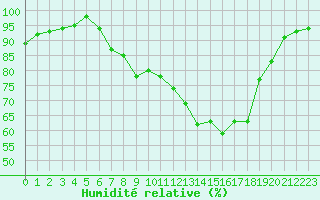 Courbe de l'humidit relative pour Hestrud (59)